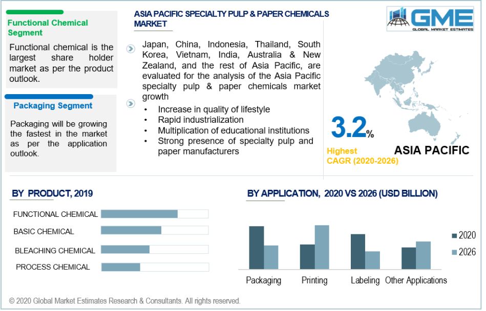 Specialty Pulp & Paper Chemicals Market
